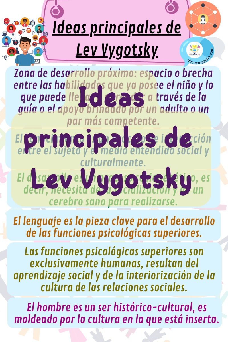 Ideas principales de Lev Vygotsky: material de estudio para docentes