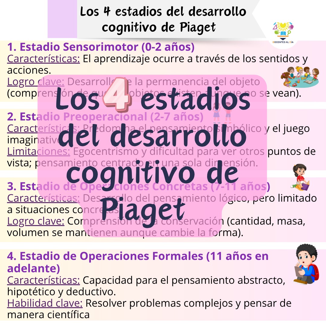 Los 4 estadios del desarrollo cognitivo de Piaget: material de estudio para docentes